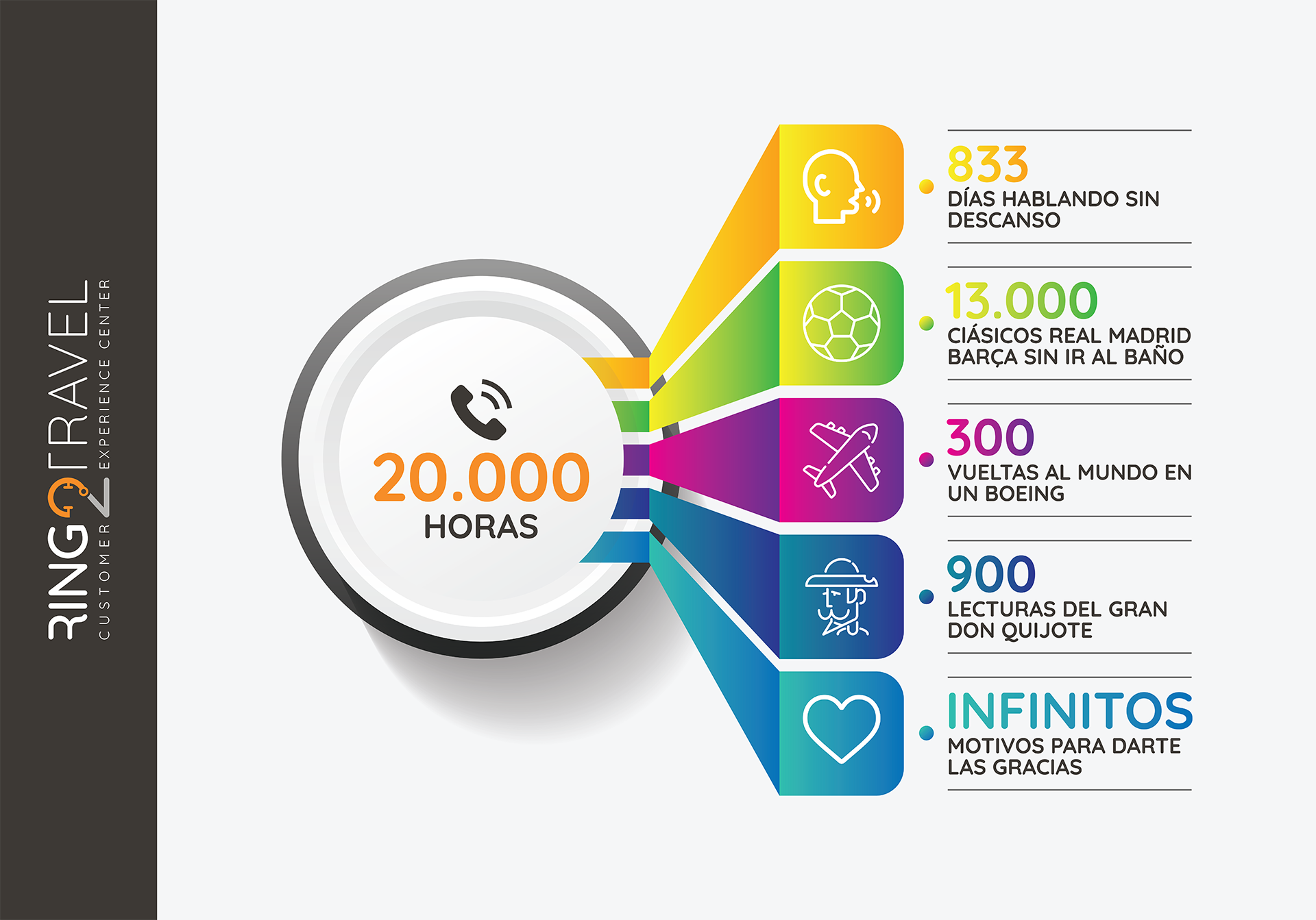 Ring2Travel alcanza las 20.000 horas de atención telefónica y de fidelización￼